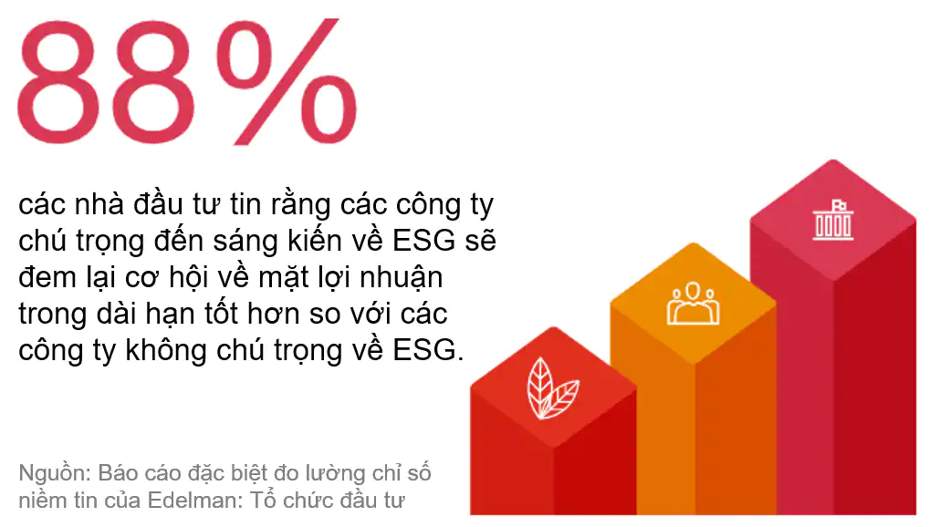 Vậy công việc về ESG tại quỹ đầu tư như chị đang đảm nhận bao gồm những “scope” nào? Và chị có thể chia sẻ về những khó khăn chị nhận thấy từ việc chưa nhận thức đầy đủ và thực hành ESG của các doanh nghiệp Việt không?