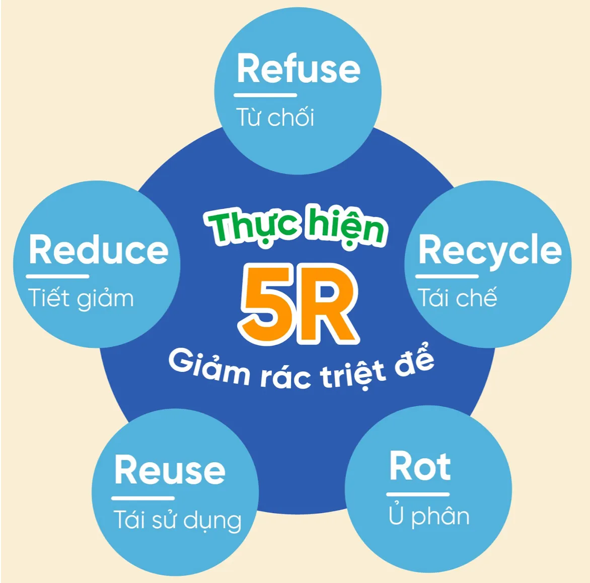 Mô hình giải pháp 5R (Ảnh: Nguyễn Tỉnh)