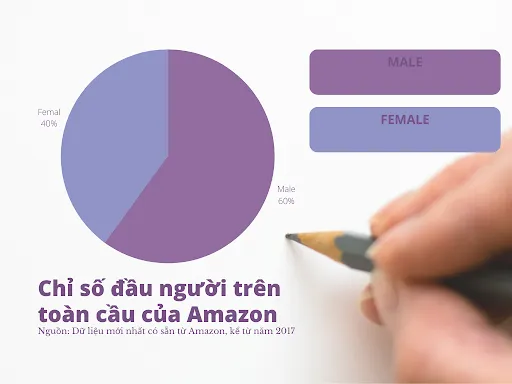 Chỉ số đầu người trên toàn cầu của Amazon 