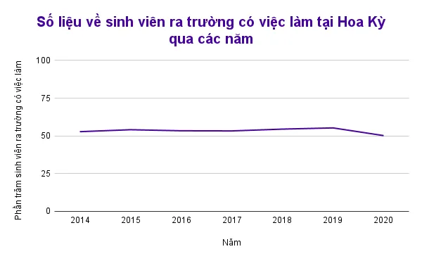 sinh viên ra trường có việc làm qua các năm