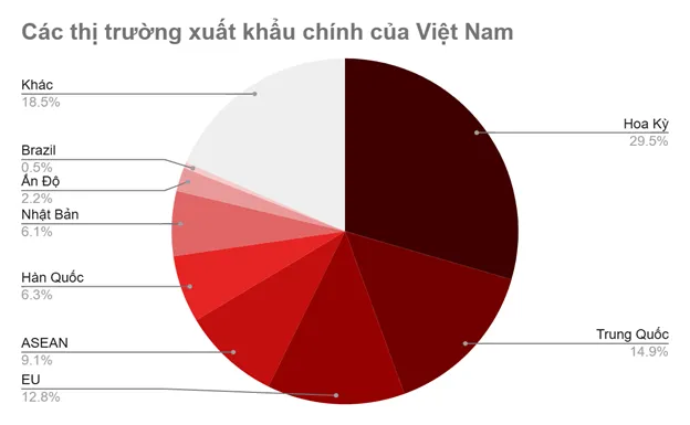Các thị trường xuất khẩu chính của Việt Nam