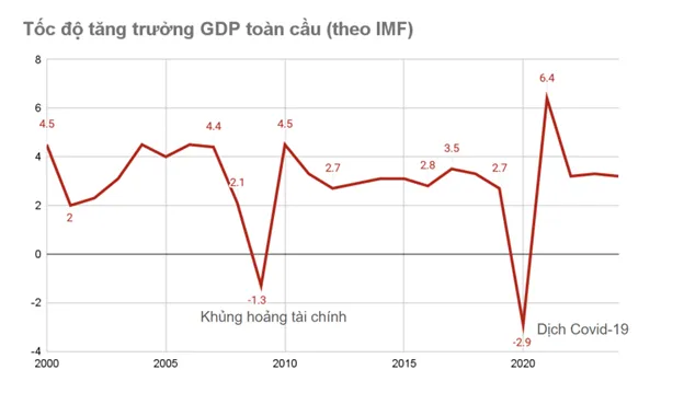 Tốc độ tăng trưởng GDP toàn cầu