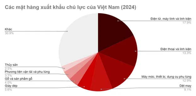 Các mặt hàng xuất khẩu chủ lực của Việt Nam