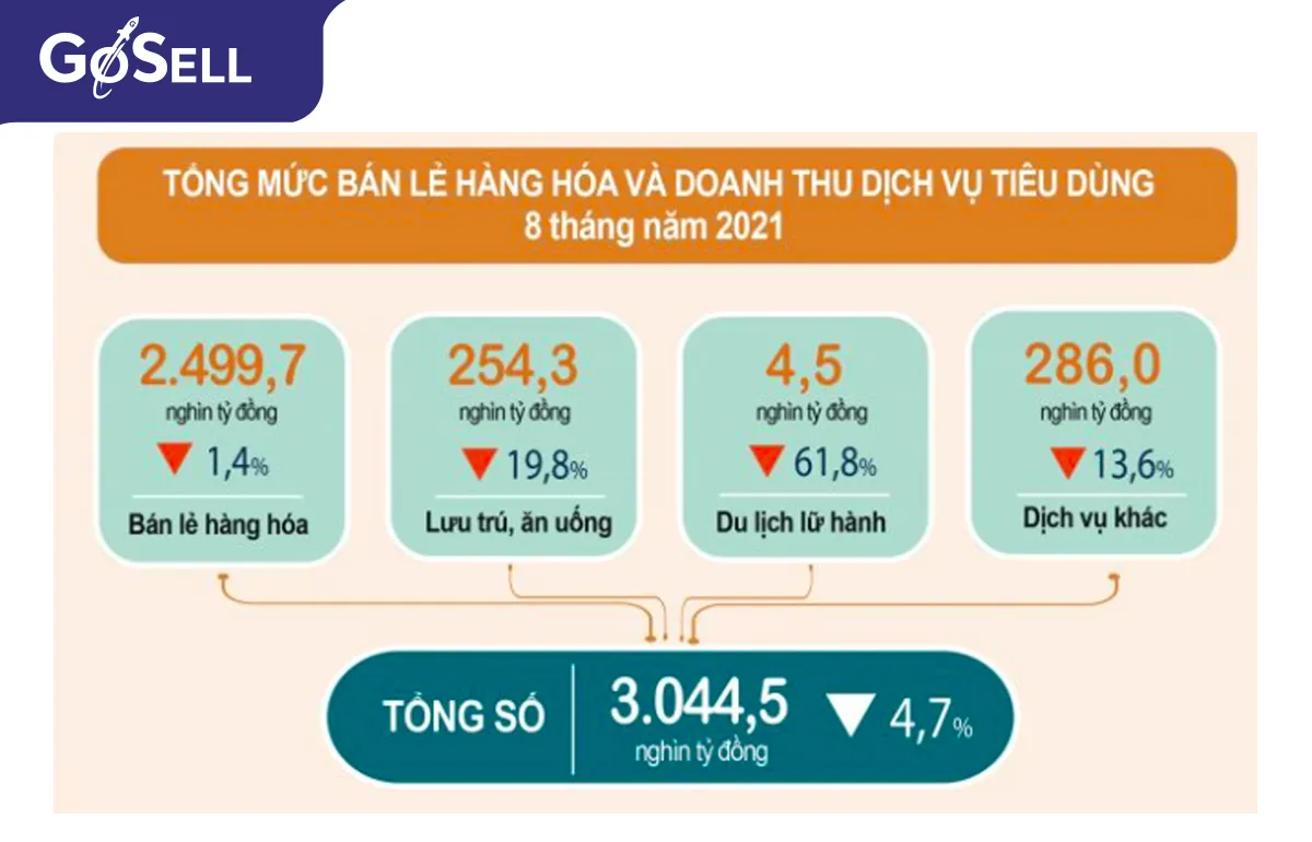 Số liệu dịch vụ tiêu dùng năm 2021